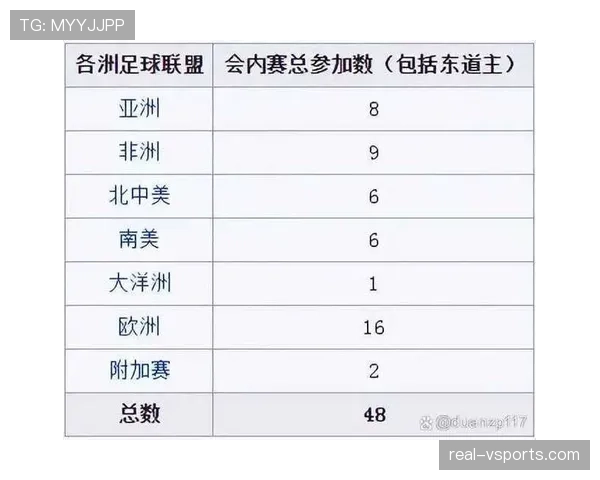 2026世界杯规则下资格怎么算定 2026世界杯规则下资格怎么算定